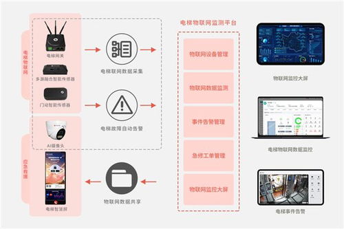 魯邦通電梯物聯(lián)網(wǎng)解決方案 以專業(yè)實(shí)力助力電梯安全治理難題