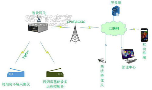 兵峰農業(yè)物聯網 以技術創(chuàng)新引領智慧烤煙新篇章